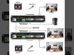 1Ch 1080P Bidi DVI + 1Ch Bidi RS232 + 1Ch Bidi Stereo Audio + GPIO Fiber Extender üzerinden