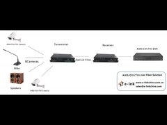 8-Ch 1080P HD Video + 1-Ch 10/100M Ethernet + 1-Ch FXO/FXS Telefon + 1-Ch Geri Veriler RS485 Over