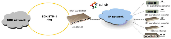STM-1 üzerinden GE TDM üzerinden IP Çoklayıcı